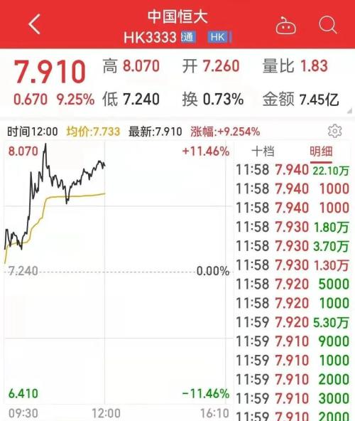 恒大1.3亿存款冻结事件达成和解！楼盘限签解除，股价盘中大涨10％