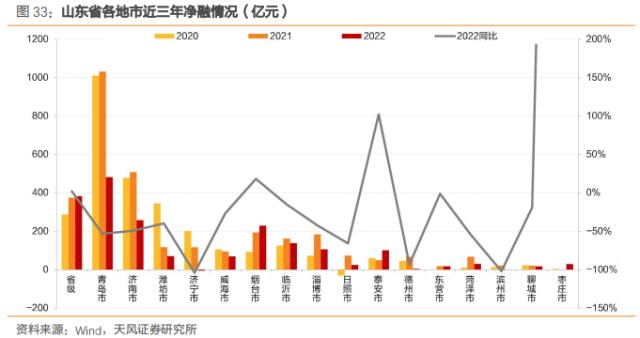 多视角看城投之一：山东