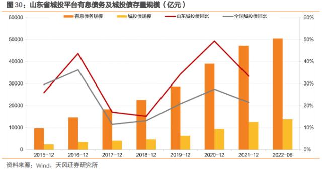 多视角看城投之一：山东