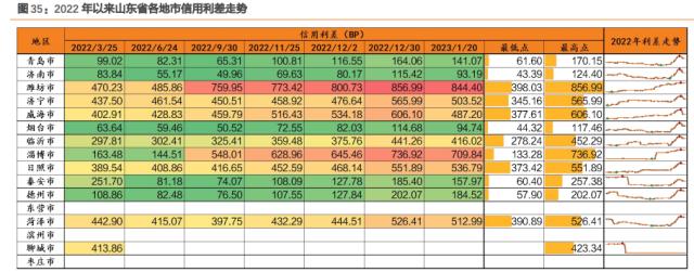 多视角看城投之一：山东