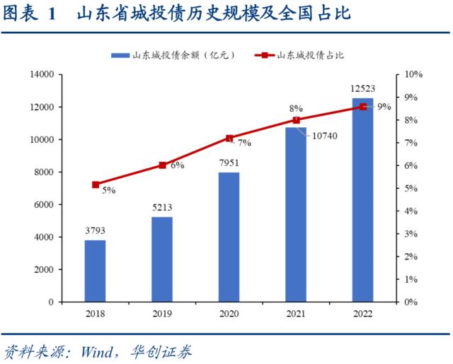 山东城投被错杀的机会可能有哪些？