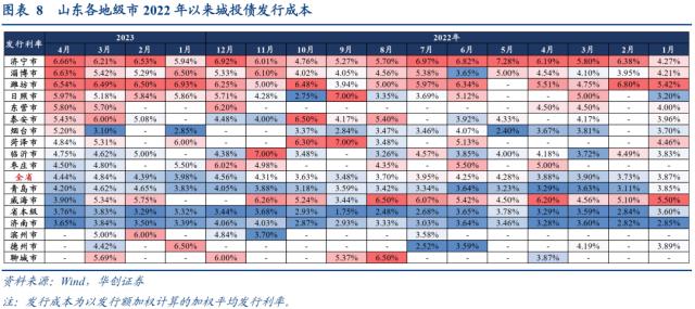 山东城投被错杀的机会可能有哪些？