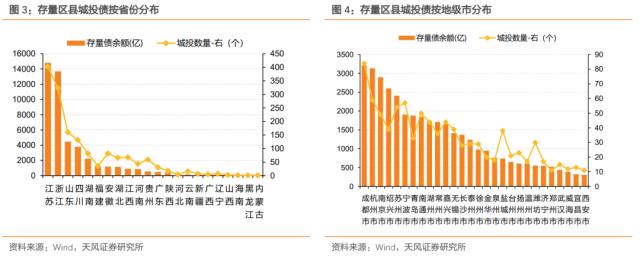 区县级城投债怎么样了？