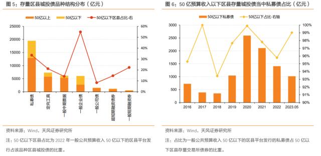 区县级城投债怎么样了？