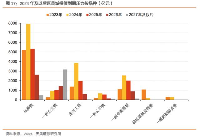 区县级城投债怎么样了？