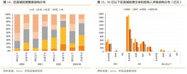 区县级城投债怎么样了？